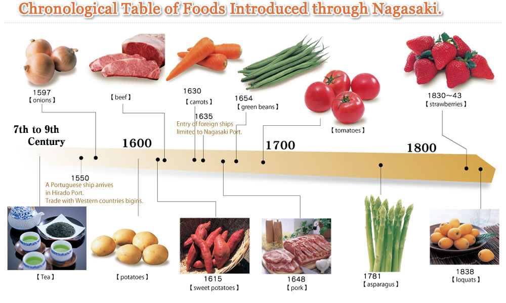 Chronological Table of Foods Introduced through Nagasaki.